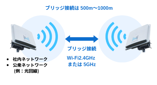 Wi-Fi バックホール