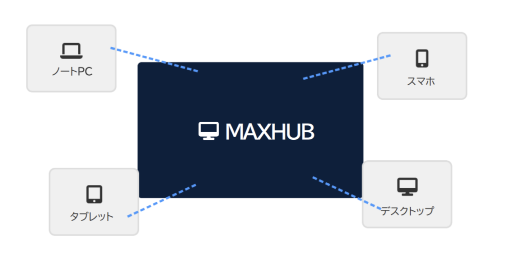 MAXHUBの5つの機能