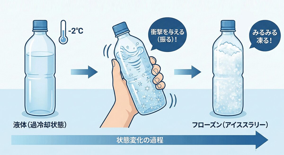 過冷却現象によるアイススラリー生成の仕組み
