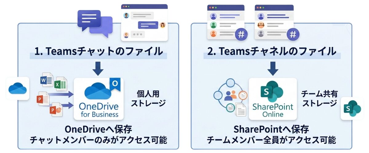 チャット→OneDrive、チャネル→SharePoint という保存先の違いを示すシンプルな図解