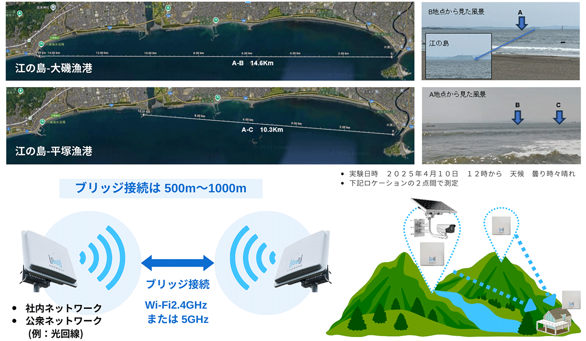 SAWWAVE-PTP-5420JPと長距離通信イメージ