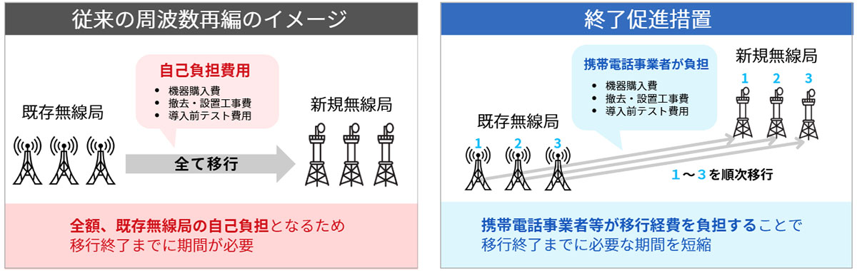 終了促進措置による費用負担の仕組み