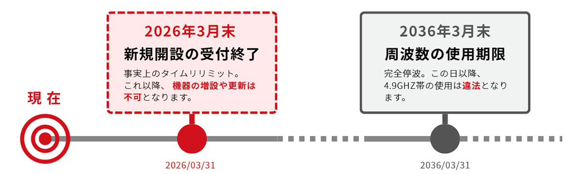 4.9GHz帯無線アクセスシステムの移行スケジュール図解
