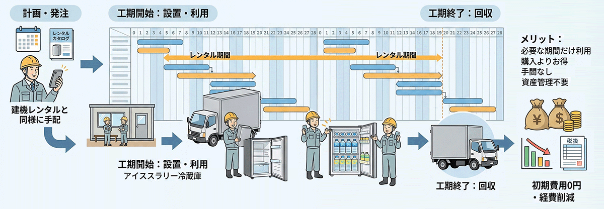 工期に合わせた冷蔵庫レンタルの仕組み