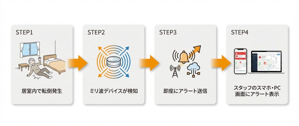 Support Monitoの流れ