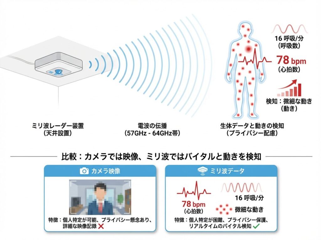 ミリ波レーダーが電波を照射し、人の動きとバイタルサインを検知する仕組み
