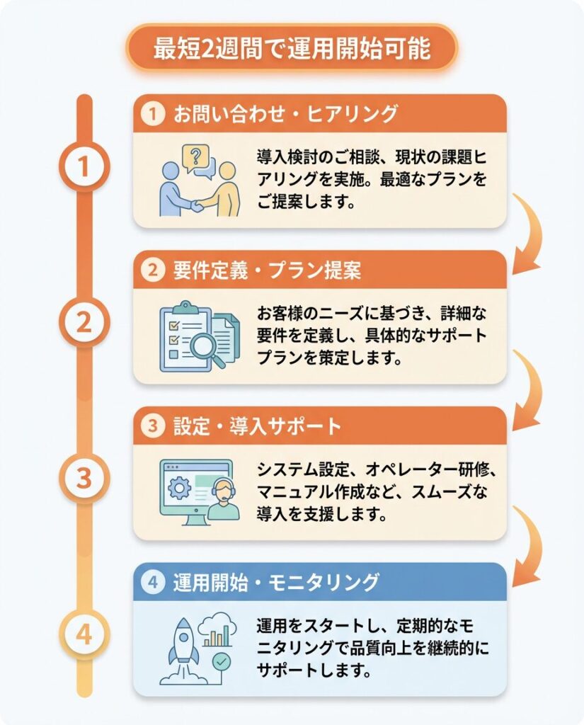 Support Monitor導入の流れ