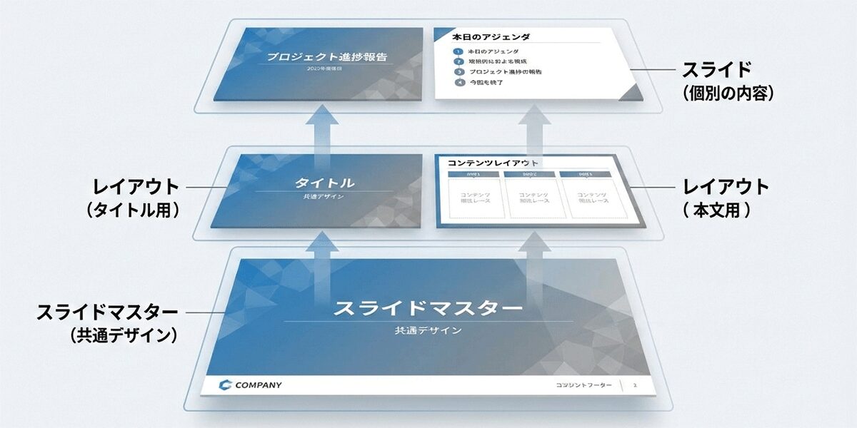 PowerPointのスライドマスター、レイアウト、スライドの3層構造を示した概念図