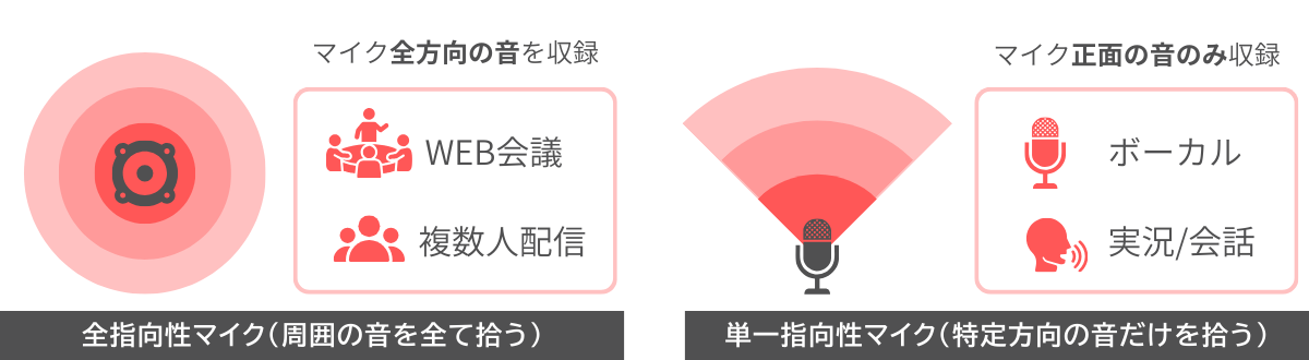 ノイズを防ぎクリアな声を届けるための、全指向性と単一指向性マイクの集音範囲の違い